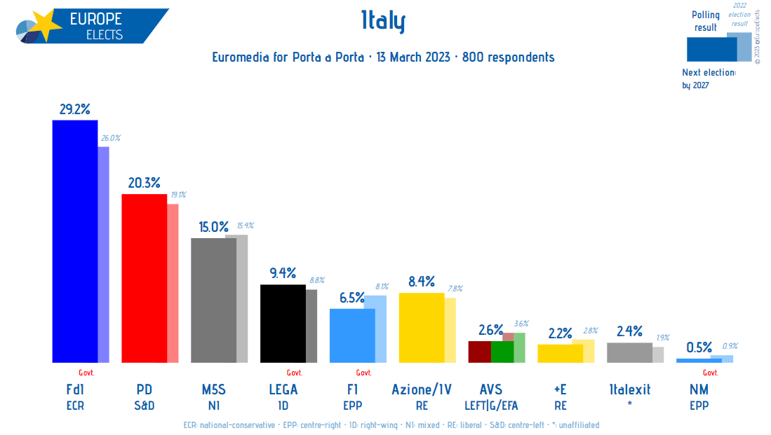Sondaggio Euromedia 13 marzo per Porta a Porta Sondaggio Euromedia 13 marzo per Porta a Porta