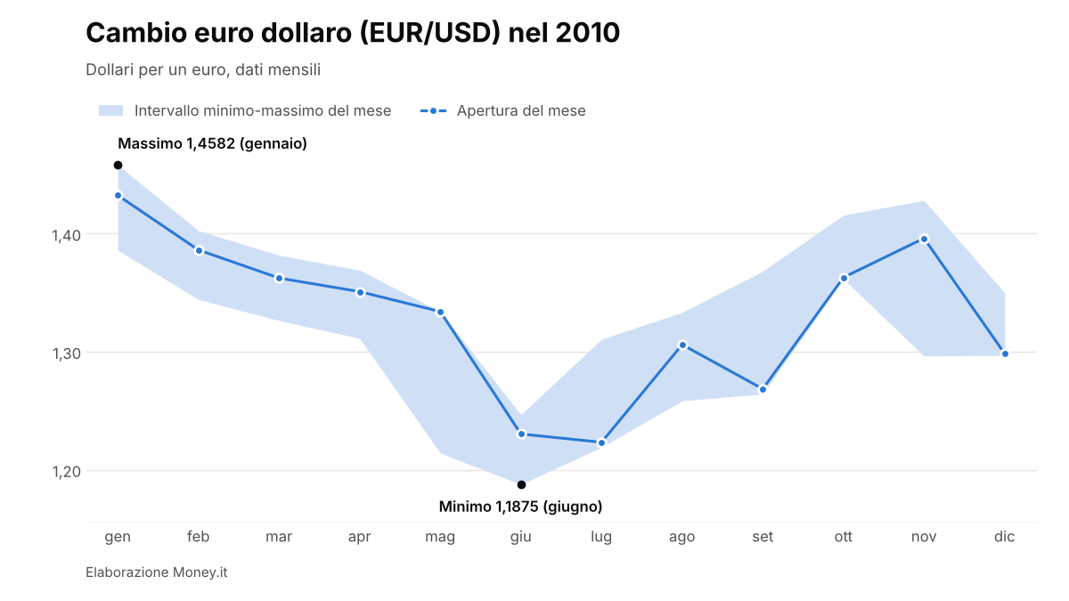 EUR/USD nel 2010