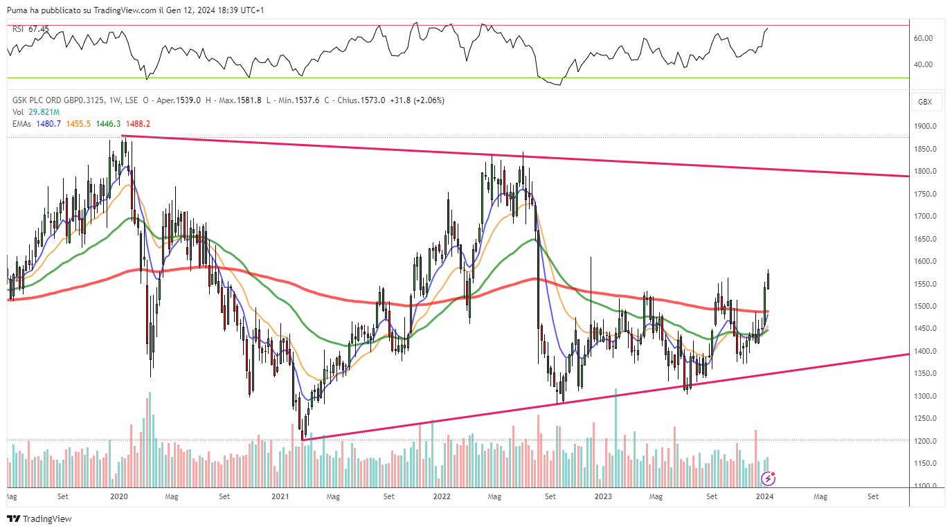 Grafico azioni GSK
