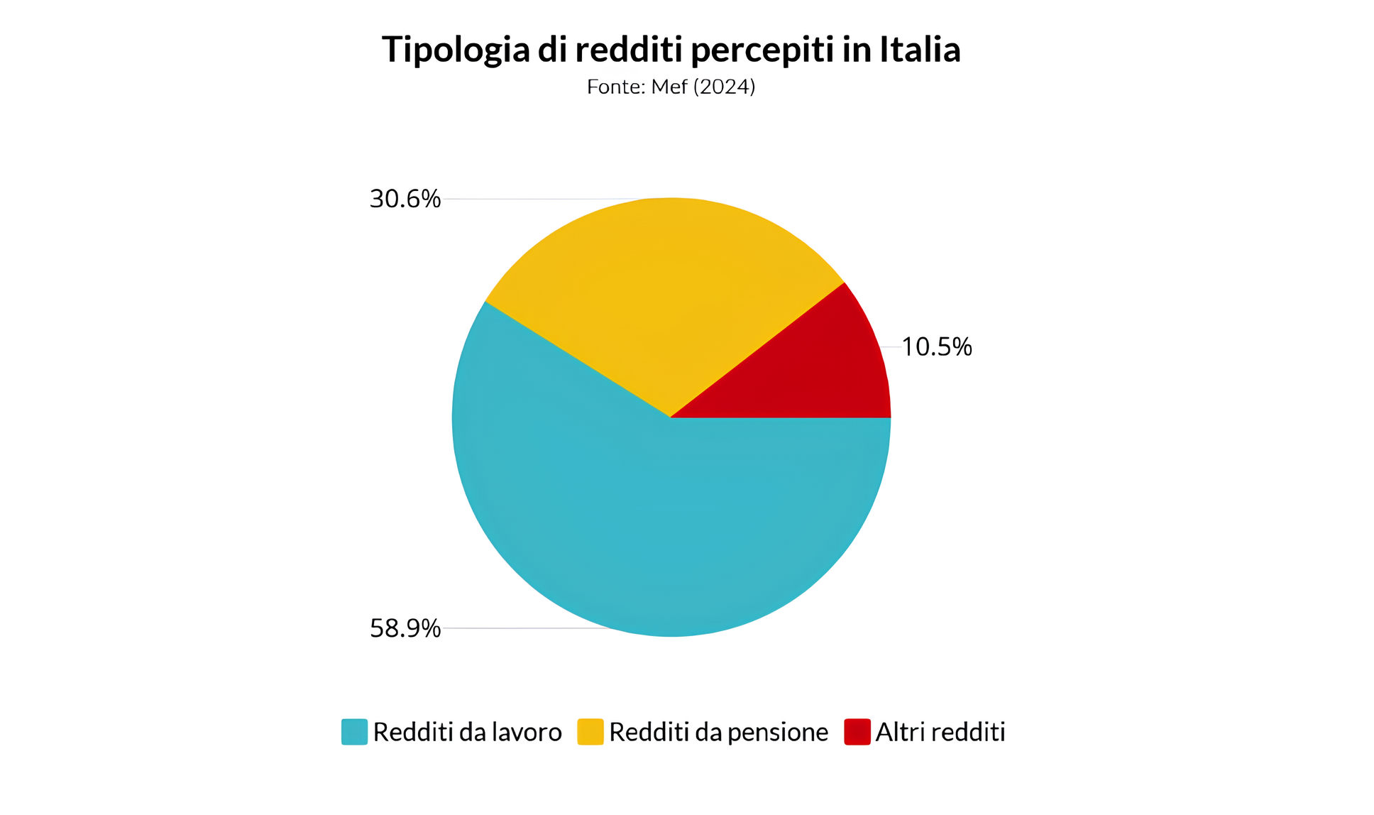 Tipi di redditi dichiarati in Italia