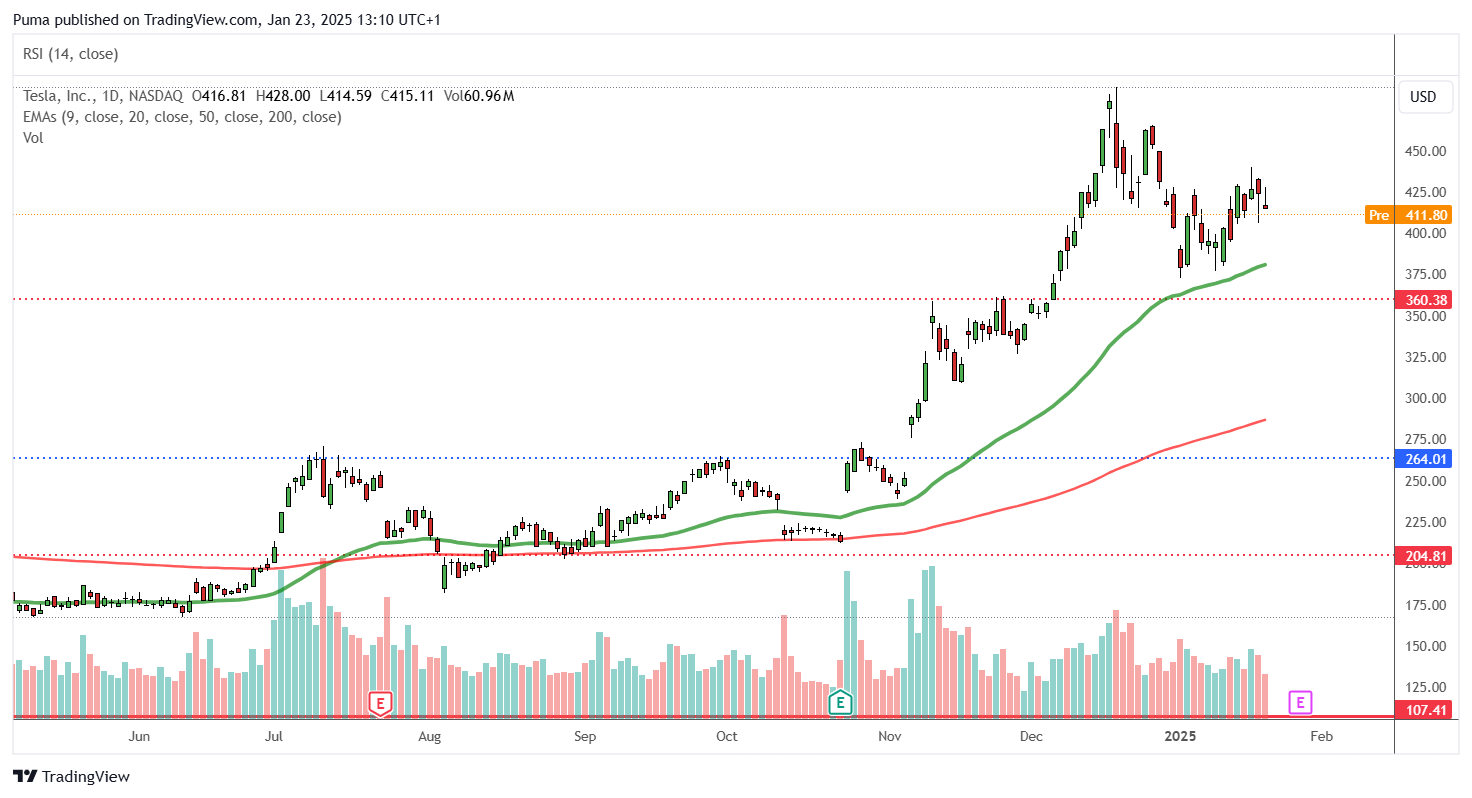 Grafico azioni Tesla
