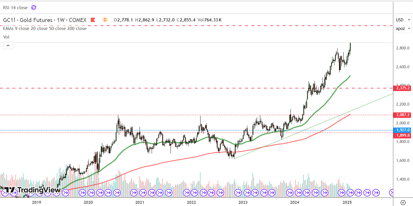 Grafico future Oro 
