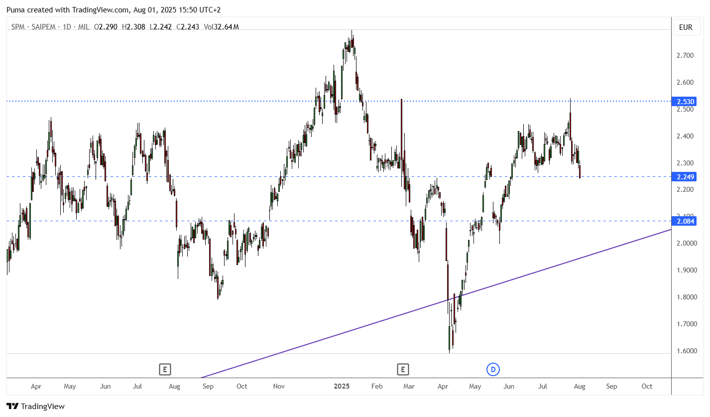 Grafico Saipem