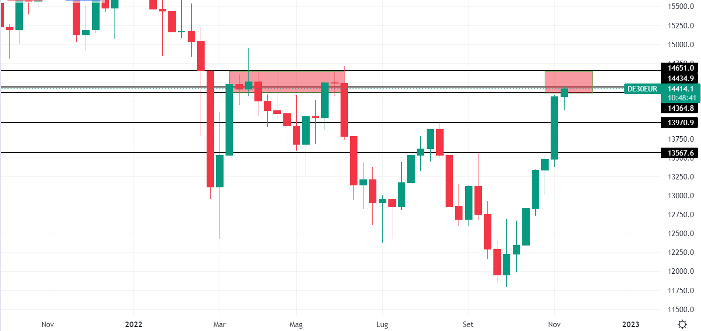 Dax timeframe settimanale