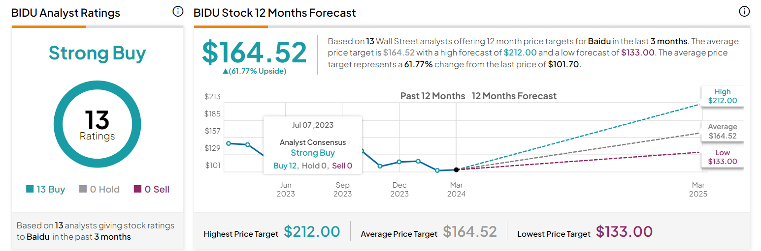 Baidu Target Price