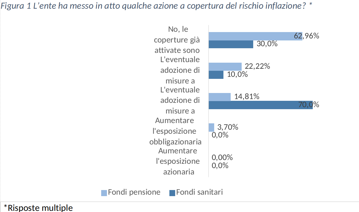  L'ente ha messo in atto qualche azione a copertura del rischio inflazione? 