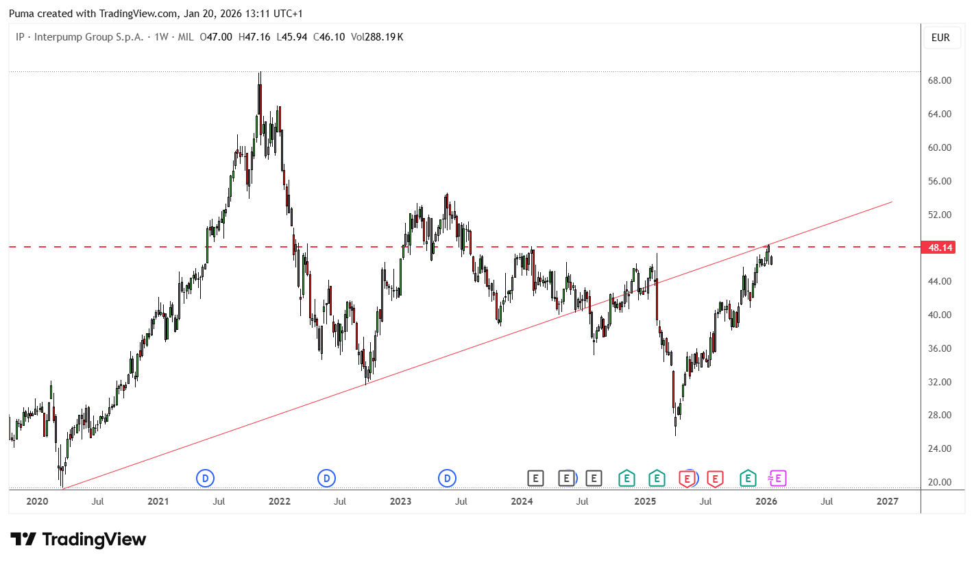 Grafico Interpump