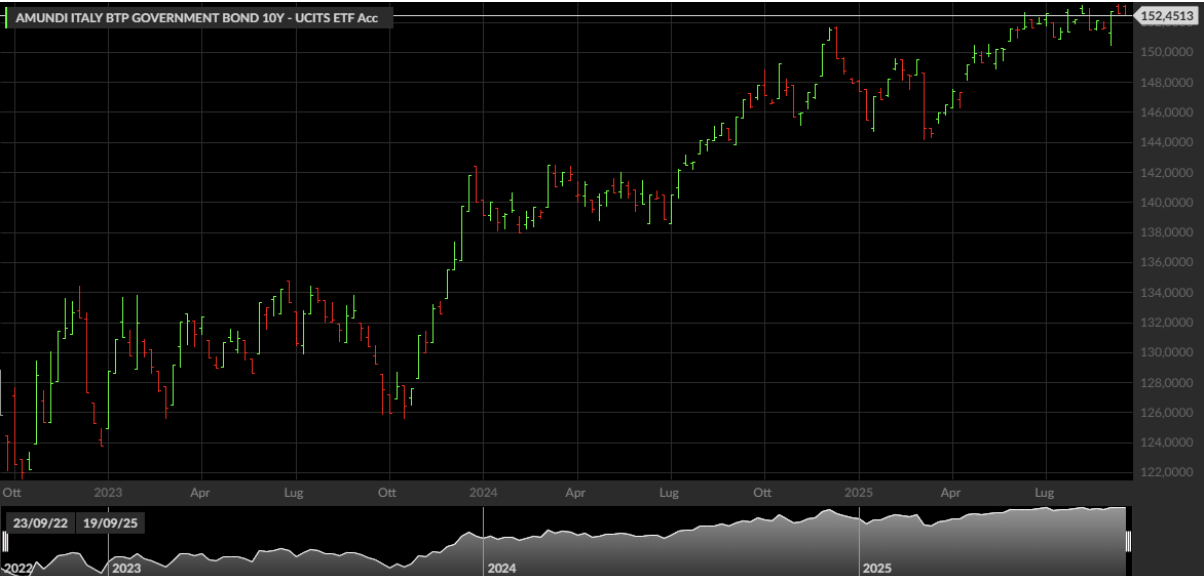 ETF Amundi Italy BTP Government Bond 10Y UCITS