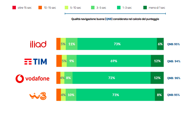 Classifica migliori operatori per qualità di navigazione Classifica migliori operatori per qualità di navigazione