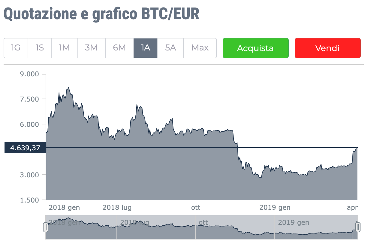 bitcoin eur