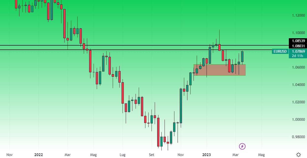 EurUsd grafico settimanale 22 marzo 
