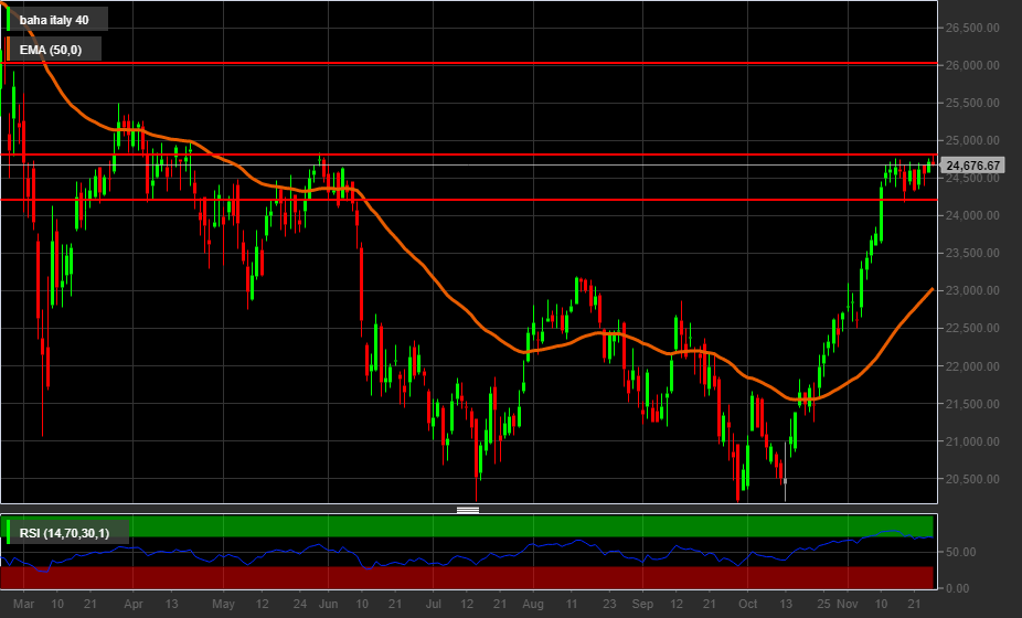 Grafico giornaliero Ftse Mib