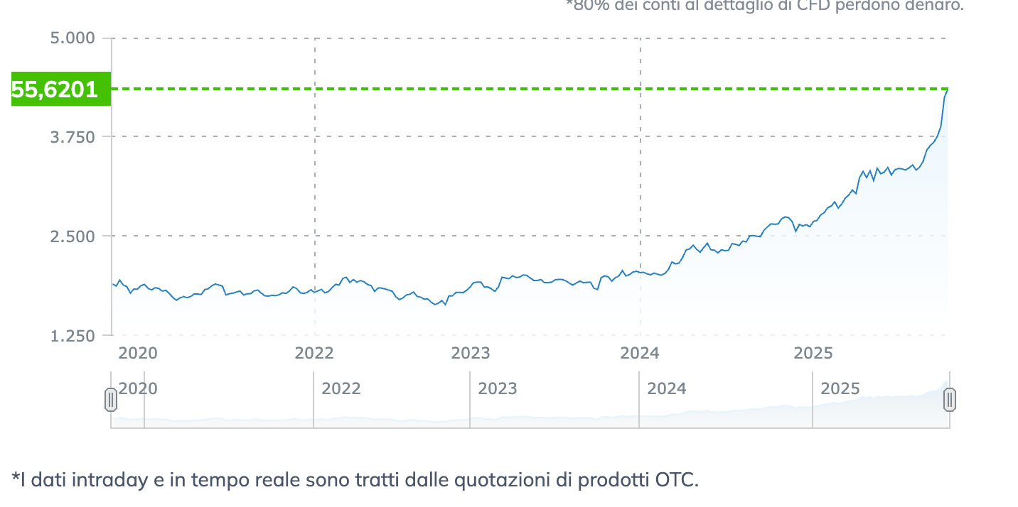 Andamento dell'oro negli ultimi 12 mesi
