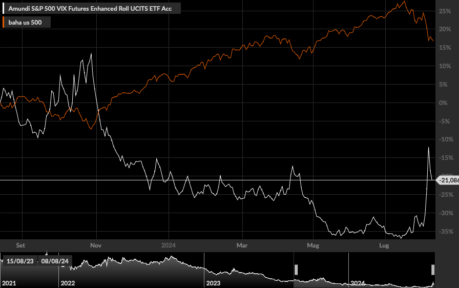VIX, S&P500, 1D