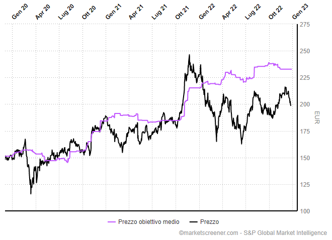 Ferrari target price medio