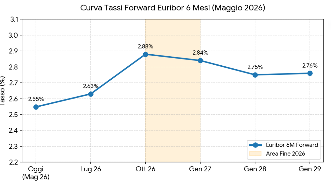 Curva tassi forward Euribor a 6 mesi