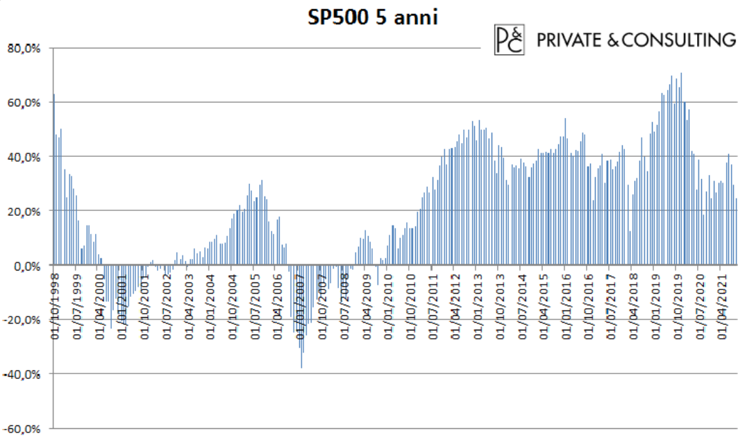 S&P 500 - 5 anni