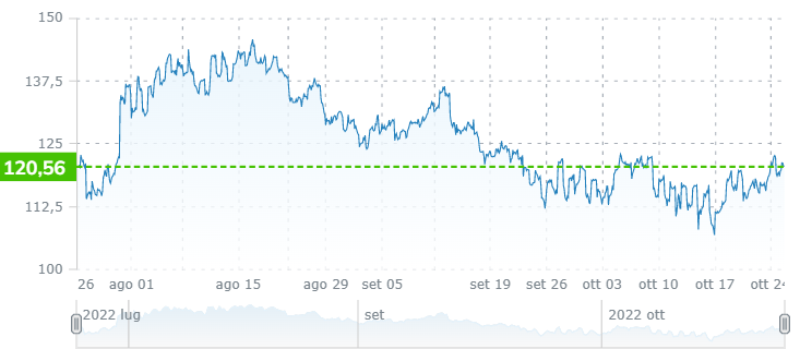 Amazon (AMZN) - 1D