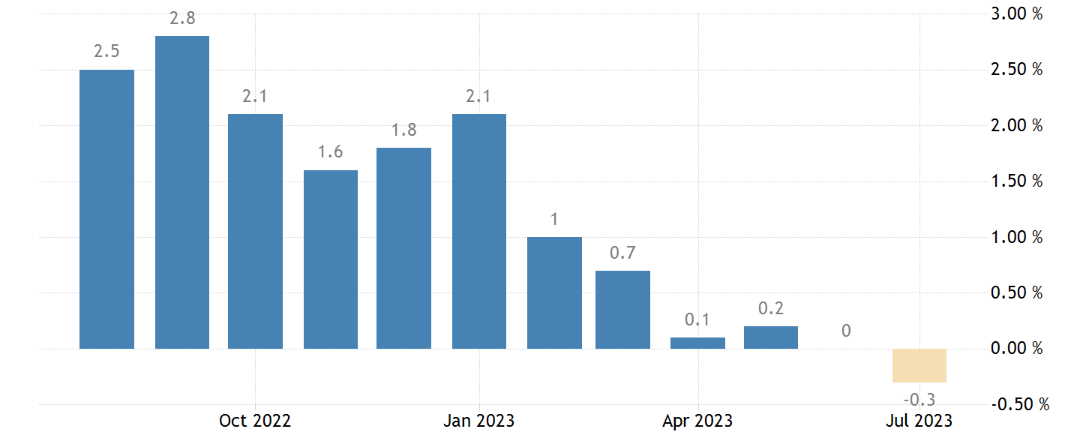 Inflazione Cina YoY 