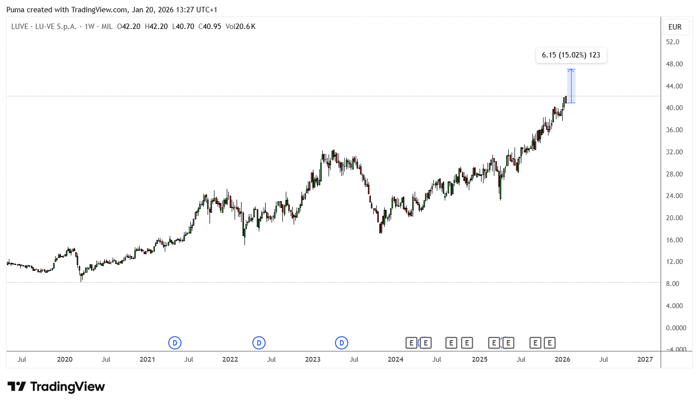 Grafico Lu-Ve