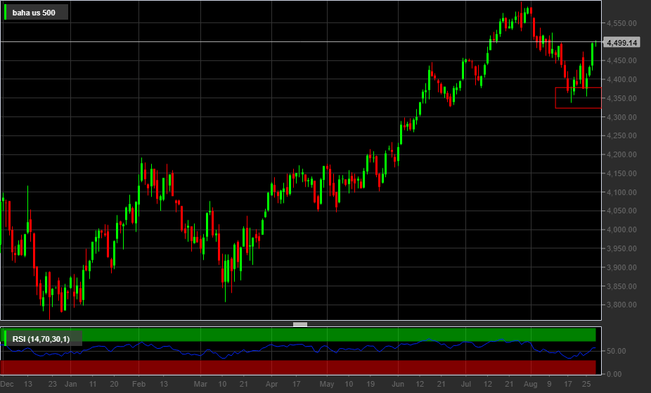 S&P500, 1D