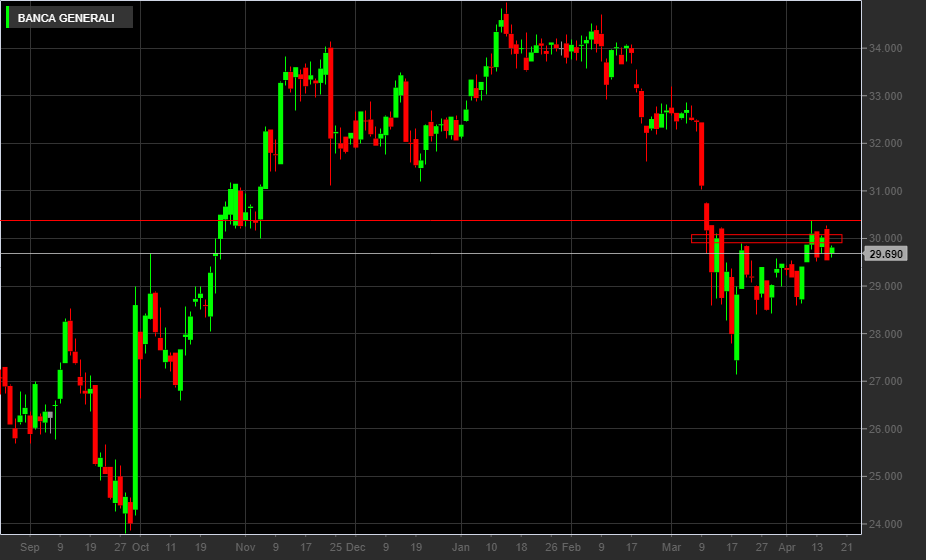 Banca Generali, 1D