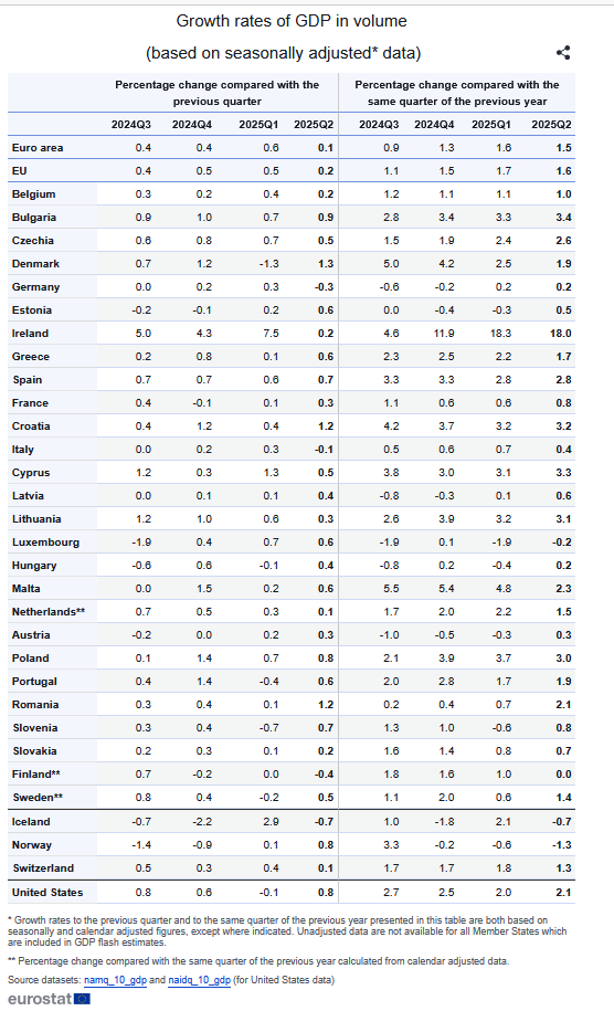 Il trend del PIL dei vari Paesi appartenenti al blocco euro ed UE