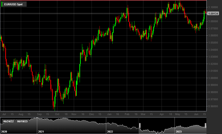 EUR/USD, 1W