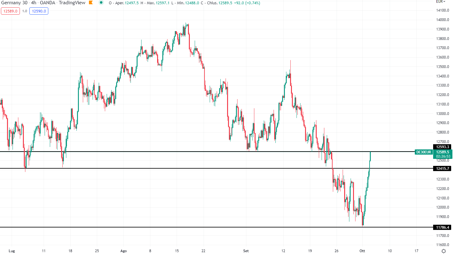 Dax 4 ottobre 2022