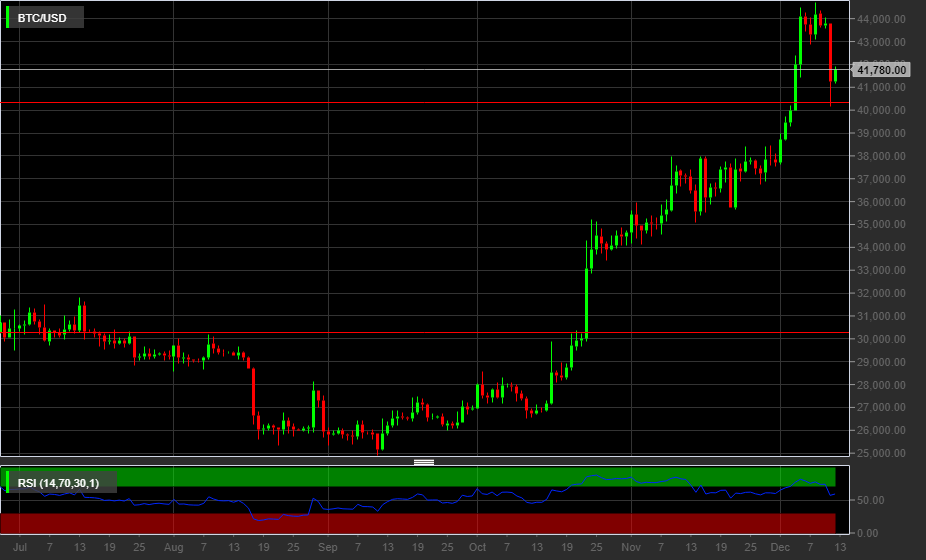 BTC/USD, 1D