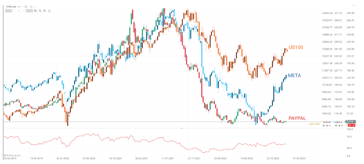Grafico azioni PayPal