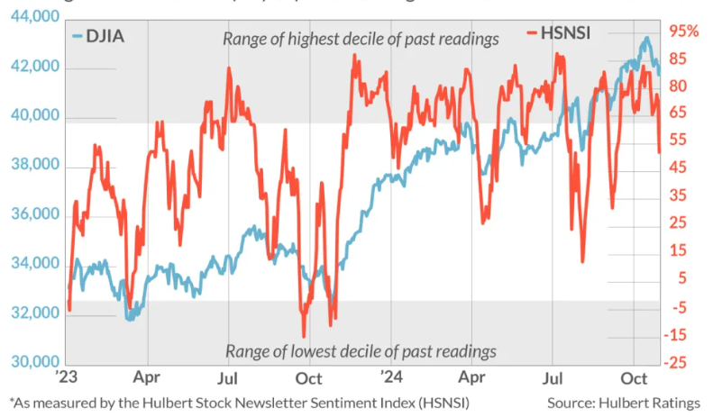 DJIA vs HSNSI 