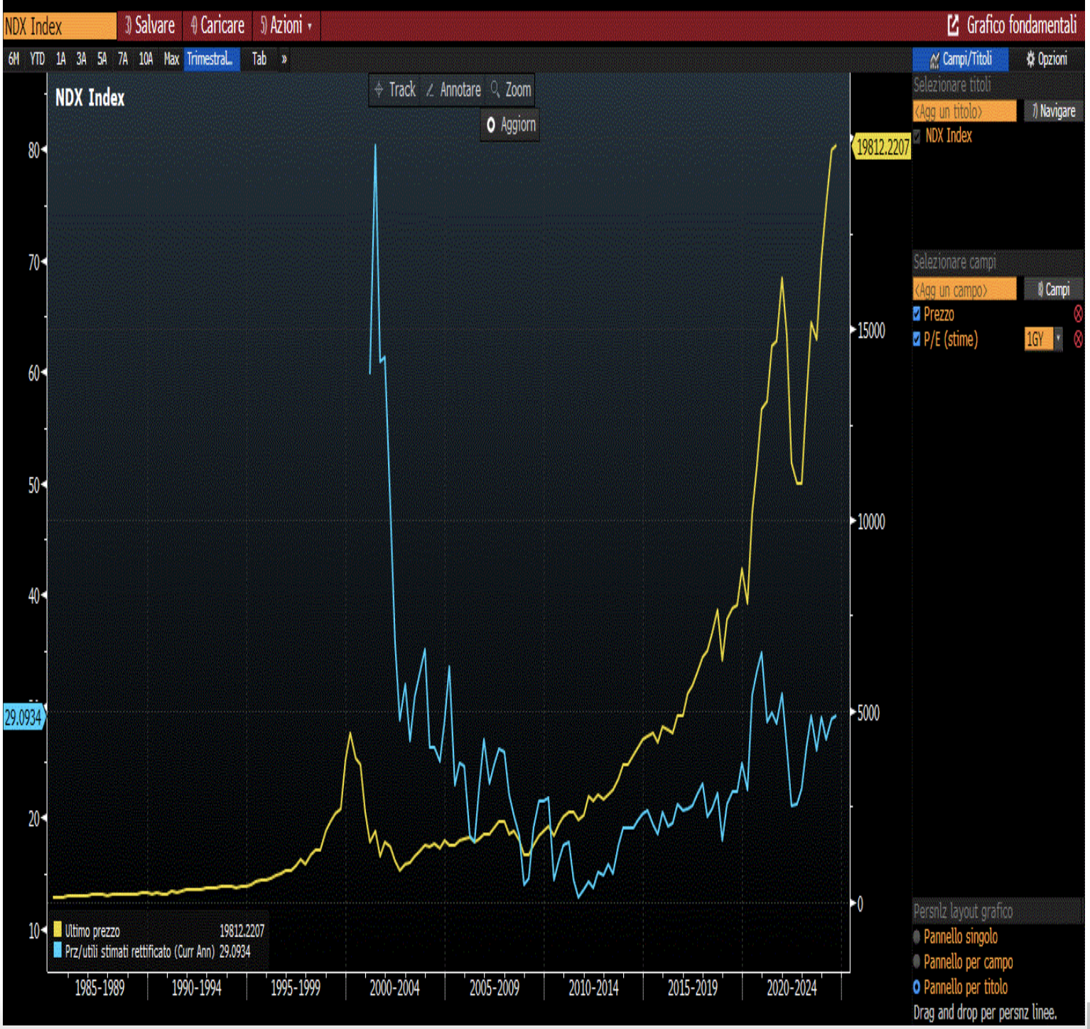 Indice Nasdaq 100 (linea gialla) e indice dei prezzi relativi P/E del Nasdaq (linea blu) dal 1999 ad oggi 