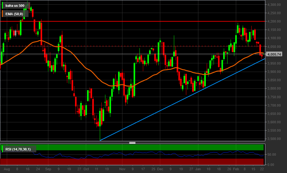 Grafico giornaliero S&P 500