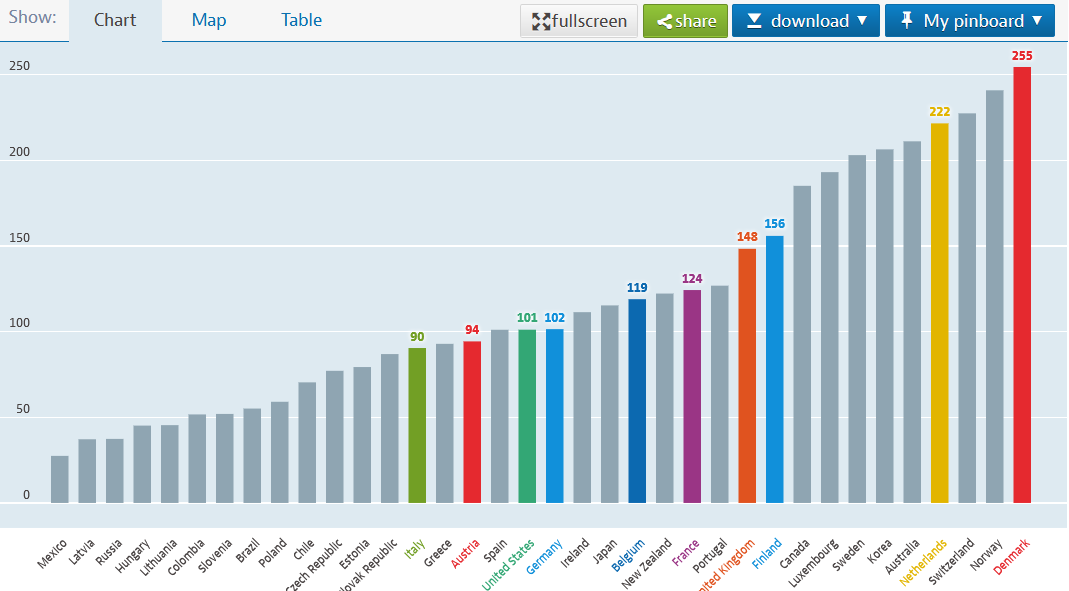 Debiti delle famiglie in relazione al reddito disponibile