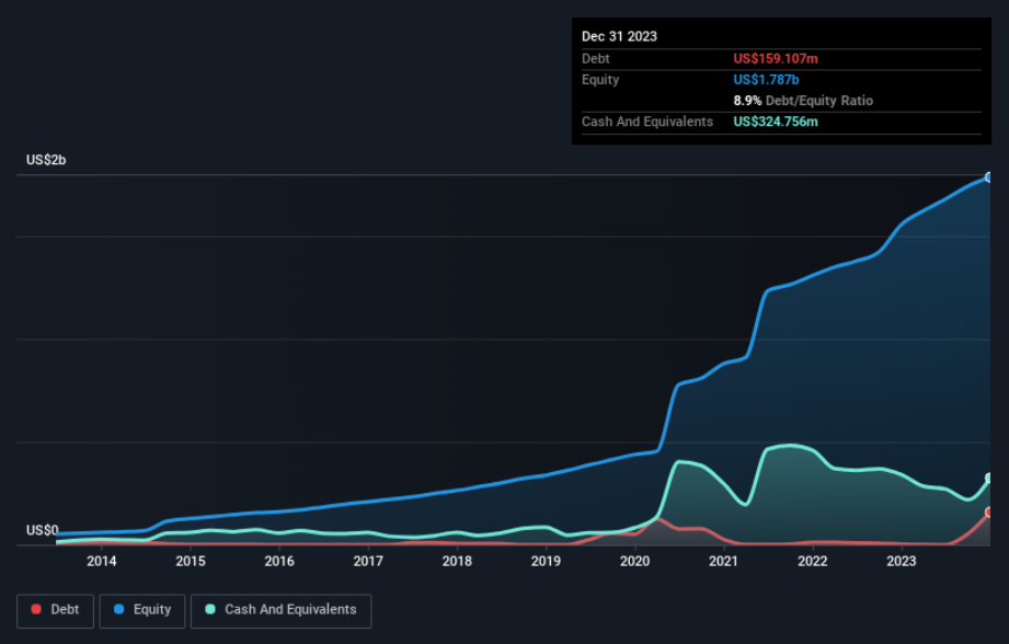 Rapporto debito/capitale GLOB