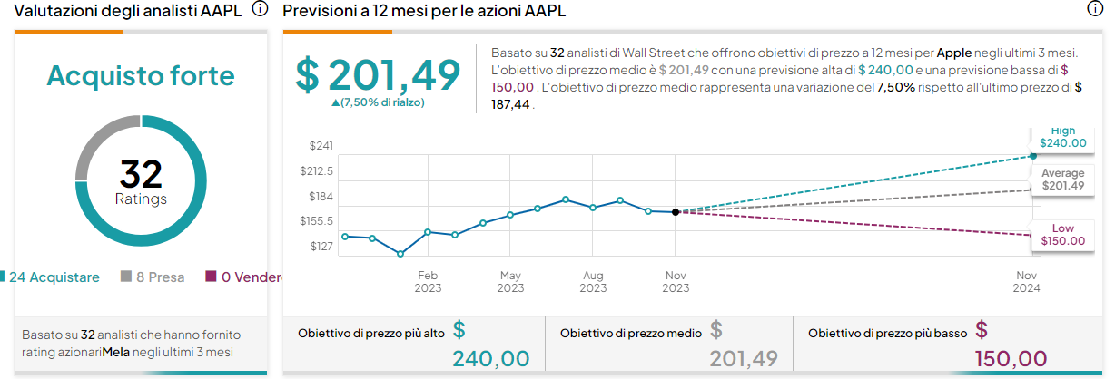 Apple target price