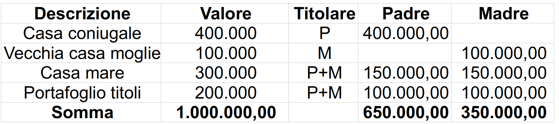 Situazione patrimoniale