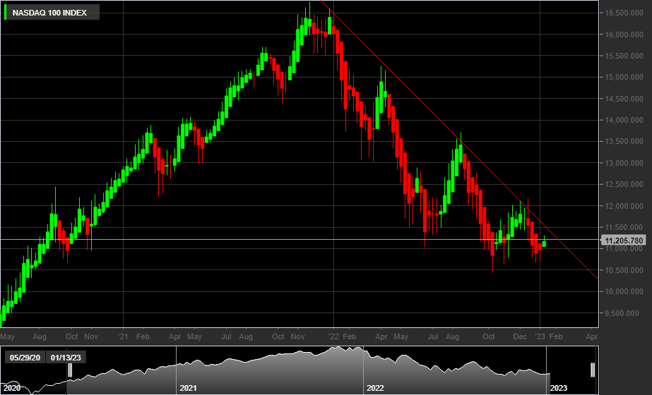 Nasdaq100- Weekly