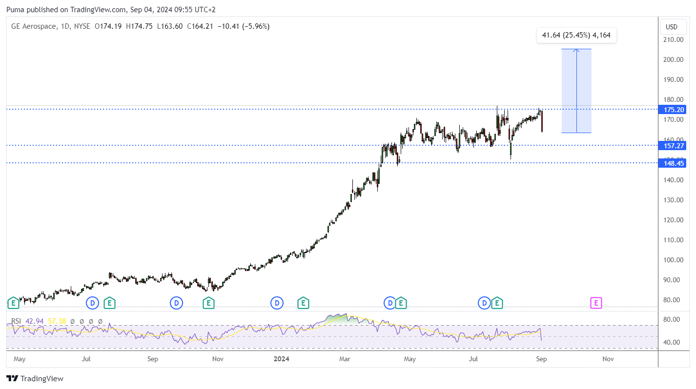 Grafico GE Aerospace