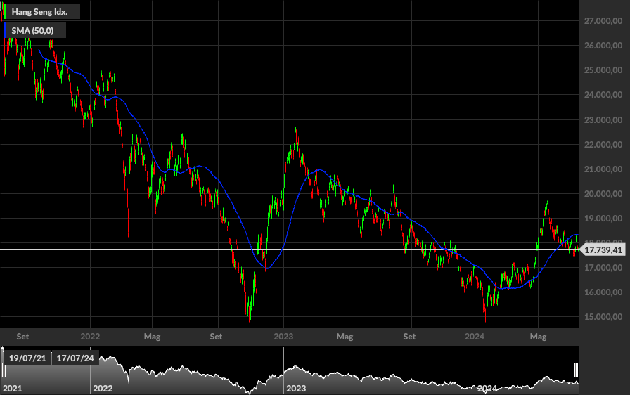 Hang Seng, 1D