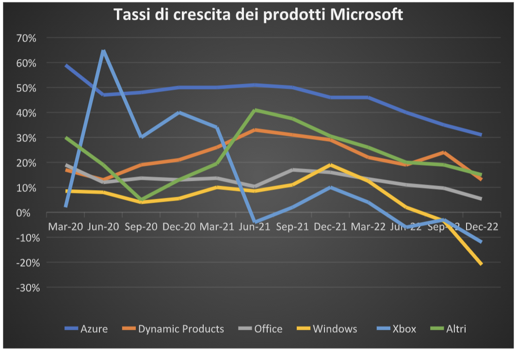 Trend prodotti Microsoft
