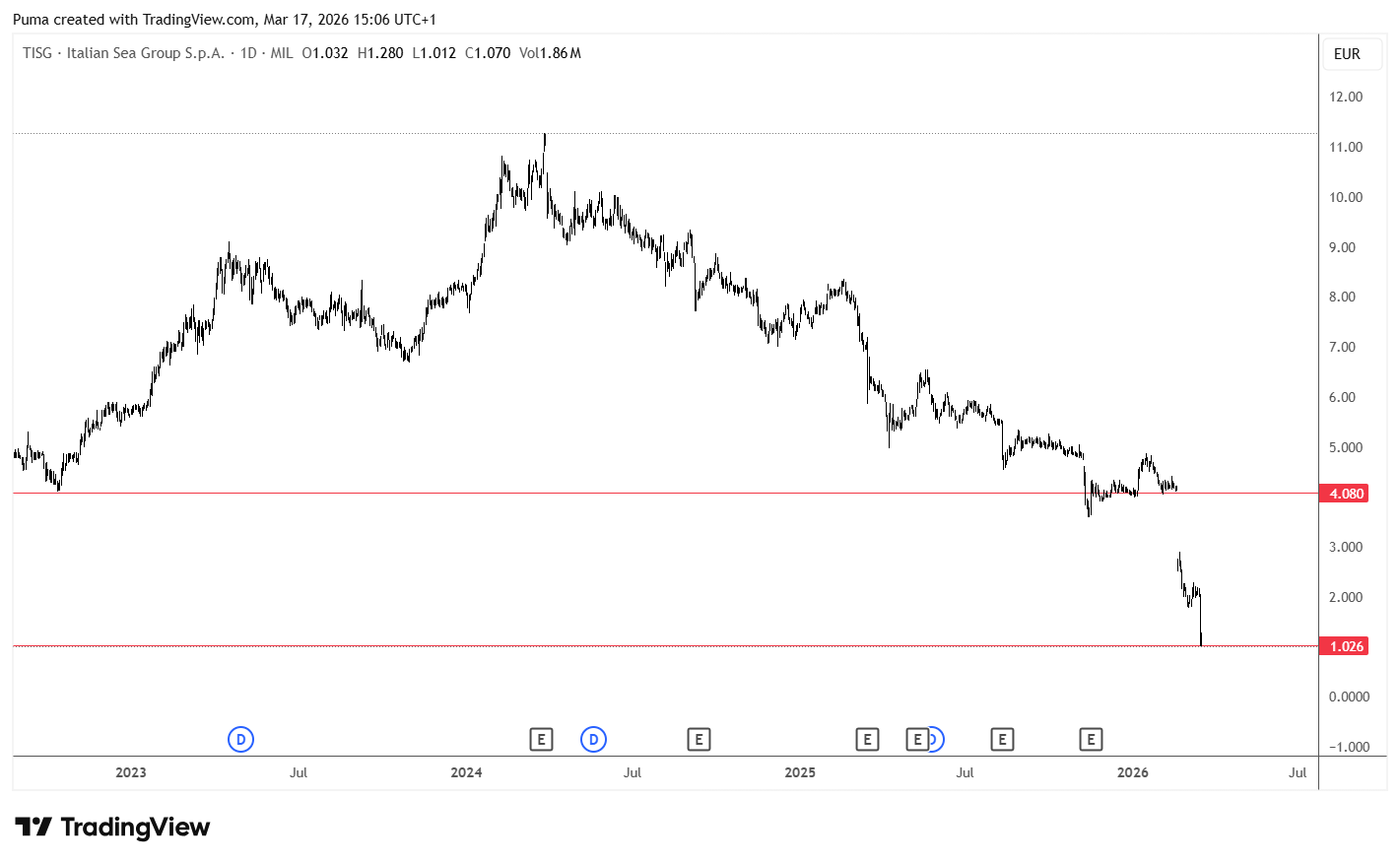 Grafico azioni The Italian Sea Group