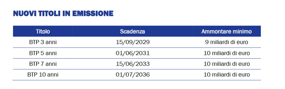 I nuovi BTP che saranno emessi nel secondo trimestre 2026 dal Tesoro-MEF