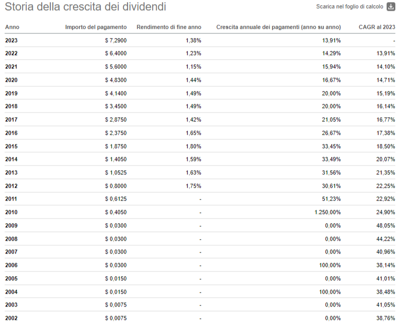 UnitedHealt crescita dividendi