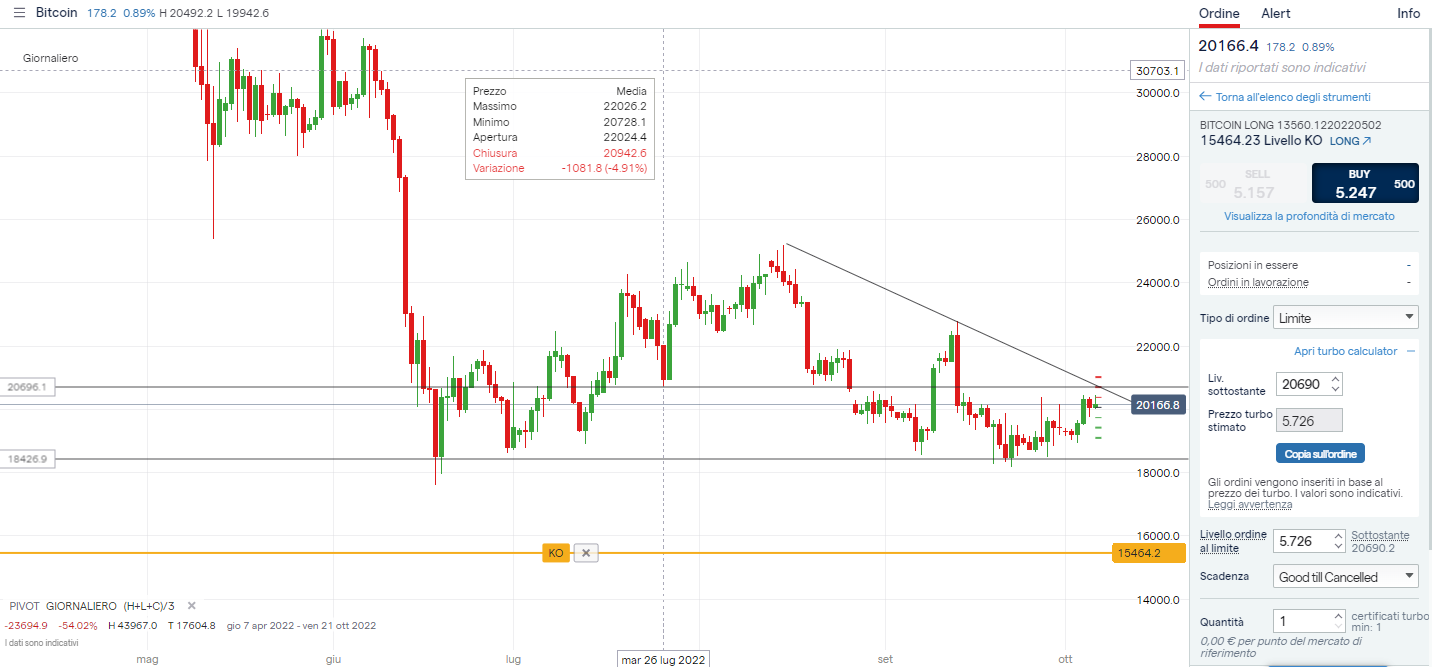 Grafico giornaliero Bitcoin