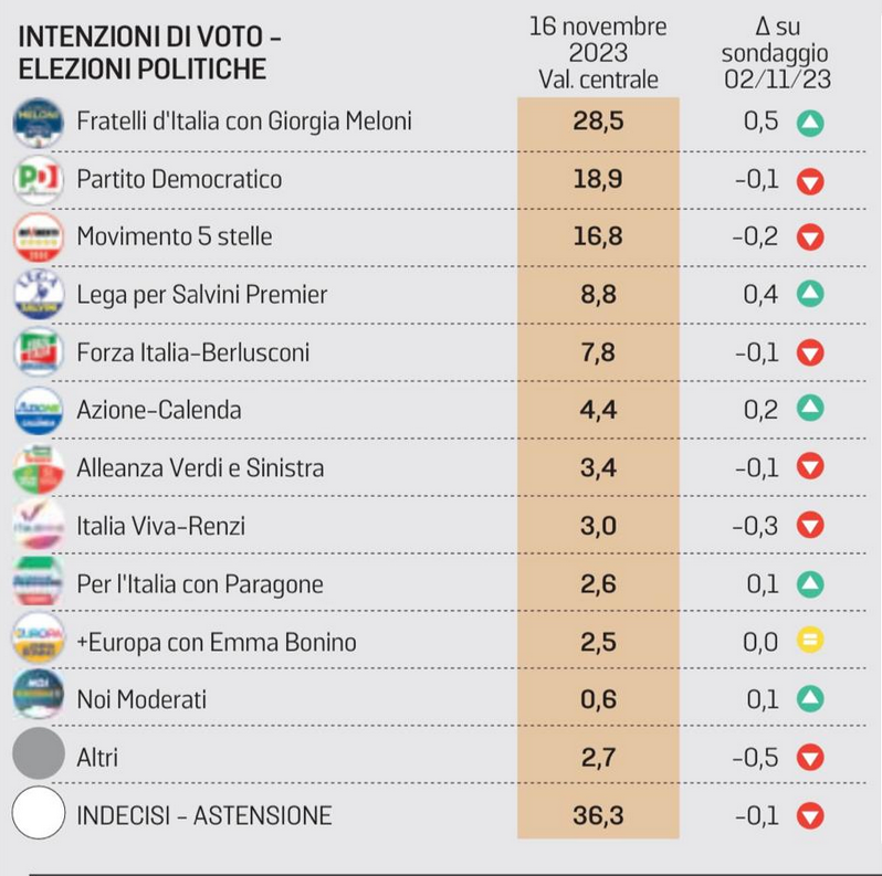 Sondaggio Euromedia Research 19 novembre per La Stampa