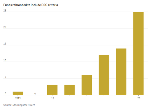 Numeri di fondi che hanno operato rebrand ESG (2013-2020)