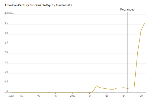 Performance dell'American Century Sustainable Equity Fund