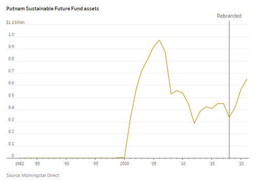Performance del Putnam Sustainable Future Fund